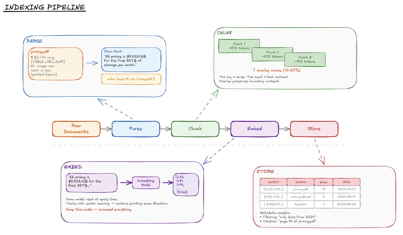 Indexing Pipeline