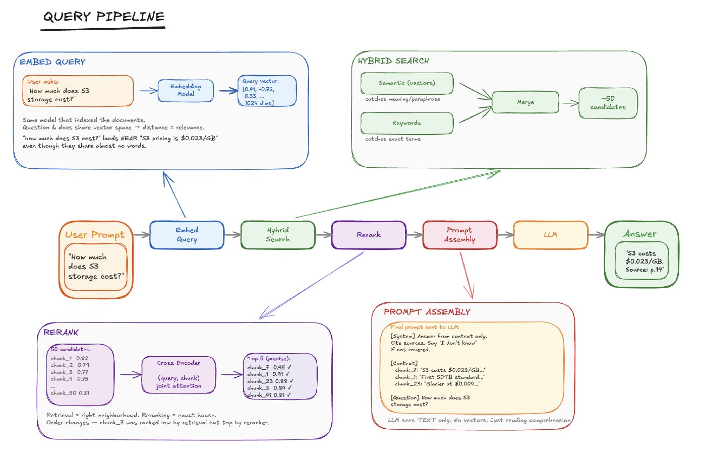 Query Pipeline