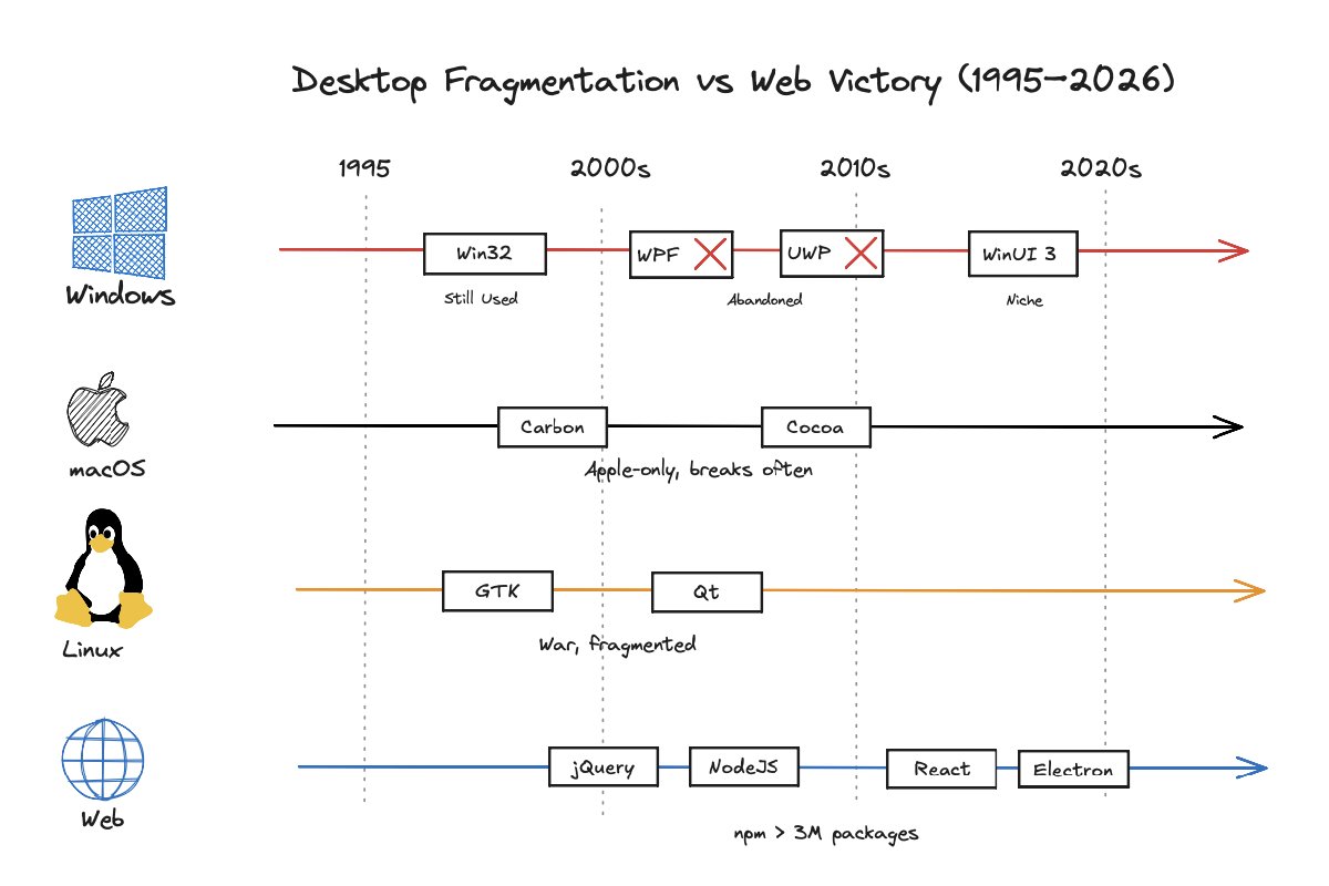 Desktop Platform Fragmentation Diagram