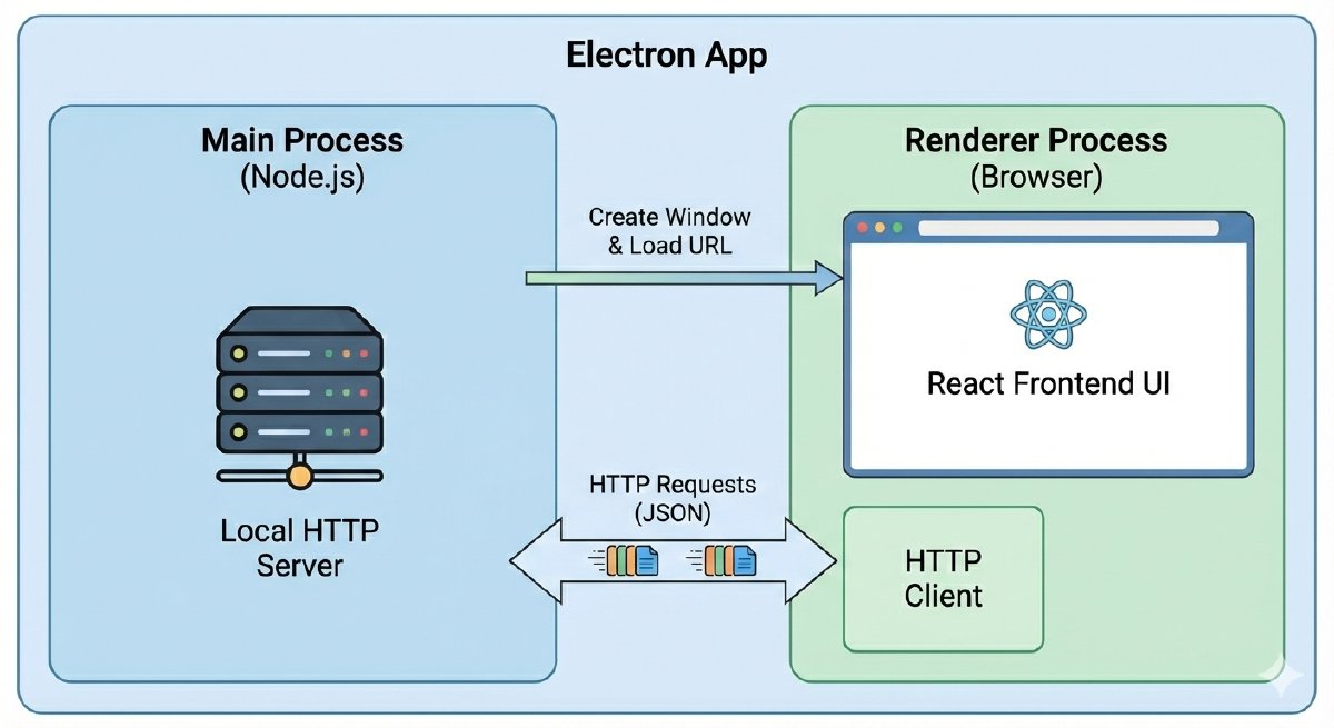 Electron Architecture Diagram