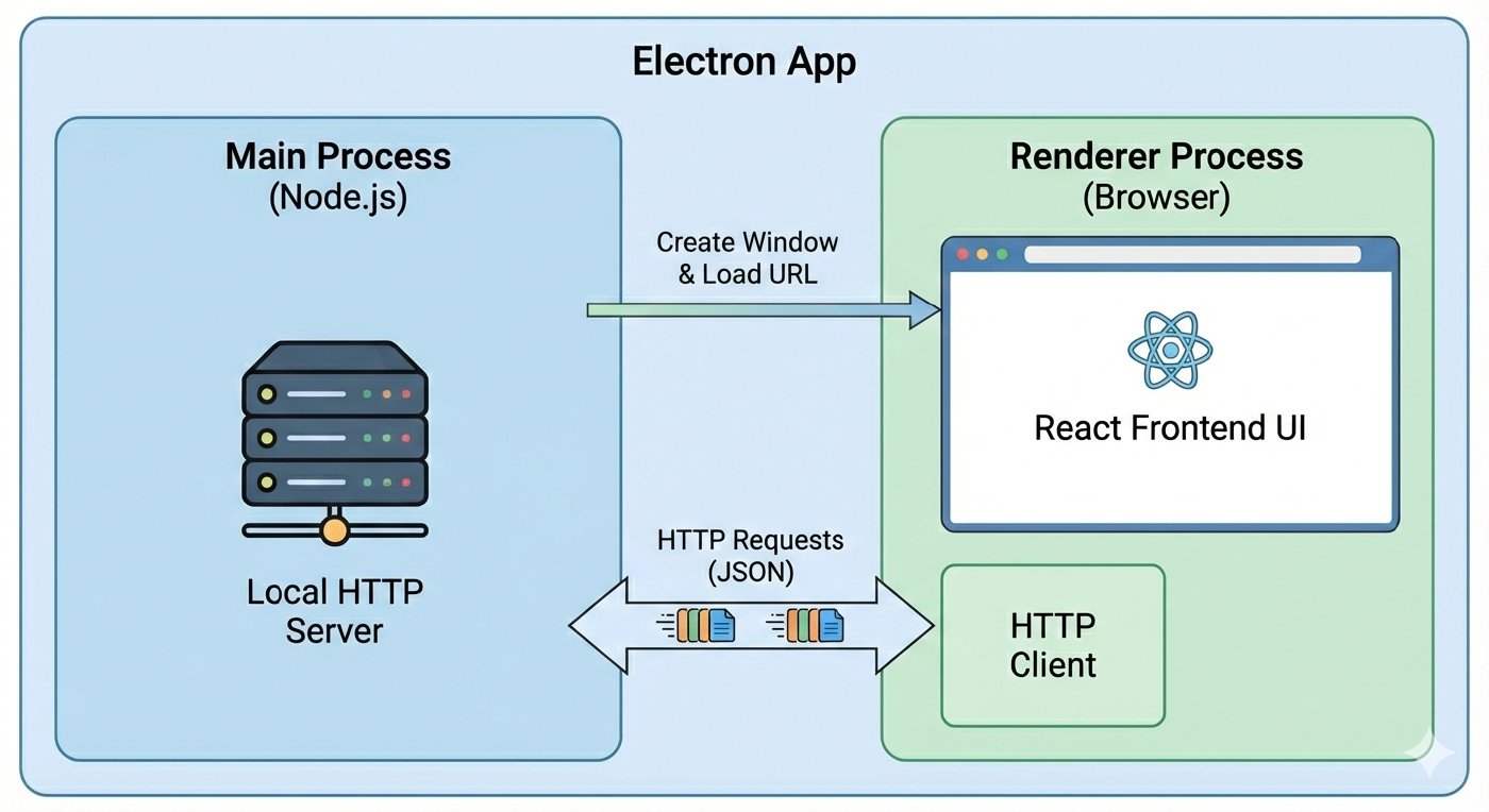 Electron Architecture Diagram